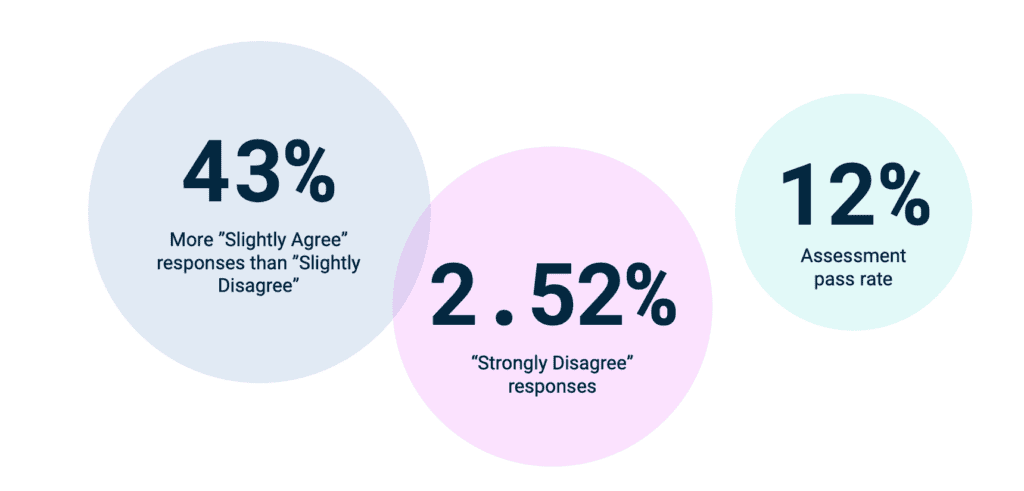 Statistics on how AI-enabled candidates would perform on hiring assessments